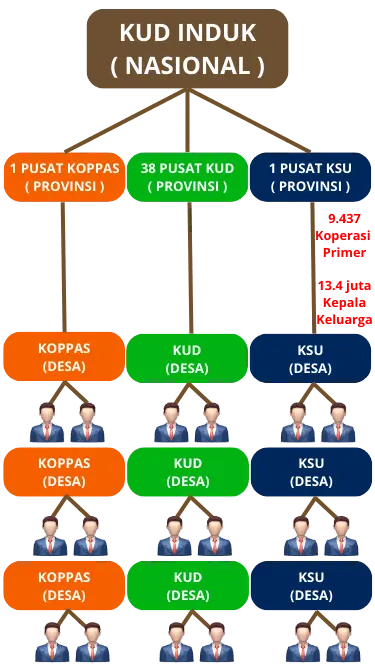 Jaringan Koperasi Unit Desa